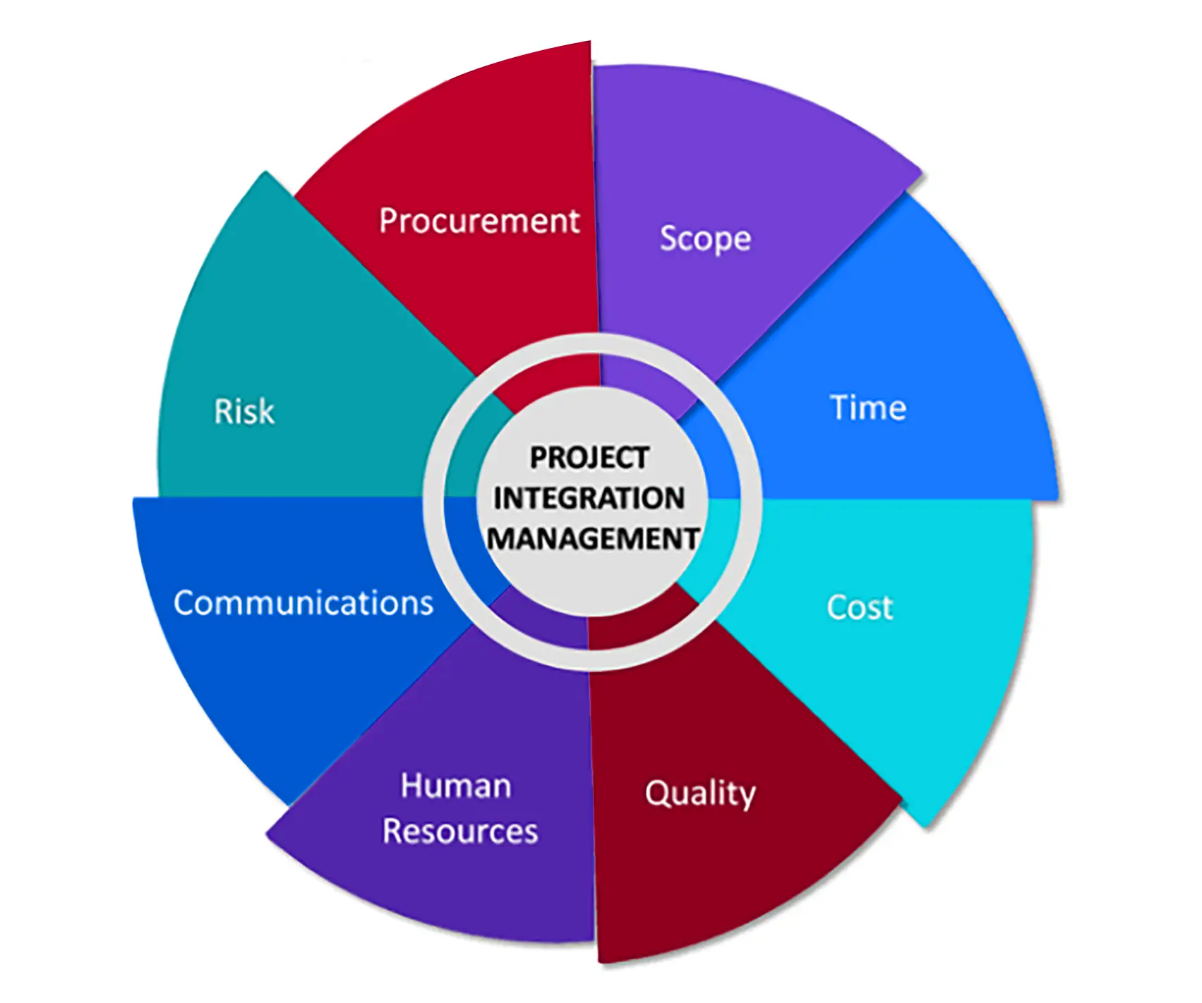 Elements of Project Integration Management